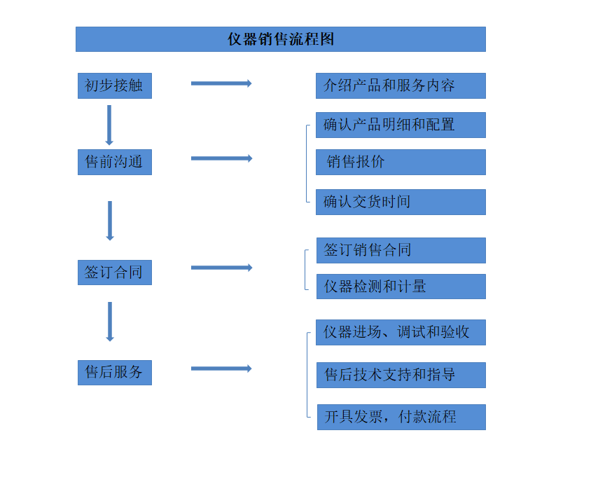 61fb8a0edcc04.png 銷售流程圖.png